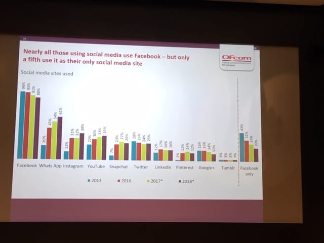 Bar graphs showing usage levels of social media and communications platforms over 5 year period