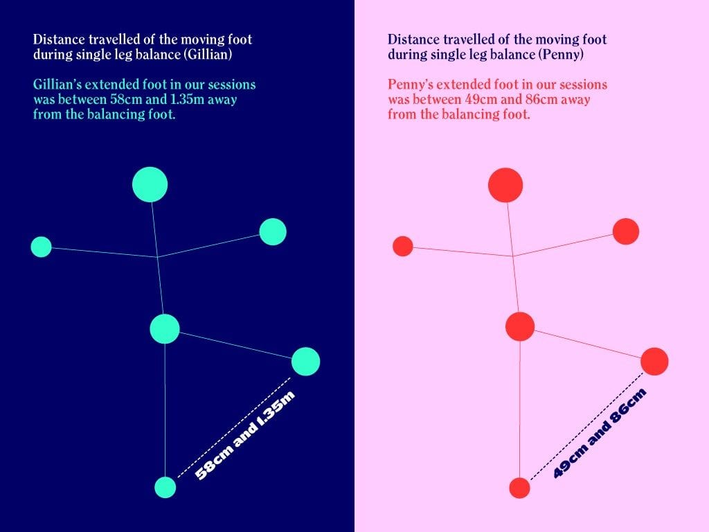 Data comparing the distance the extended leg moved