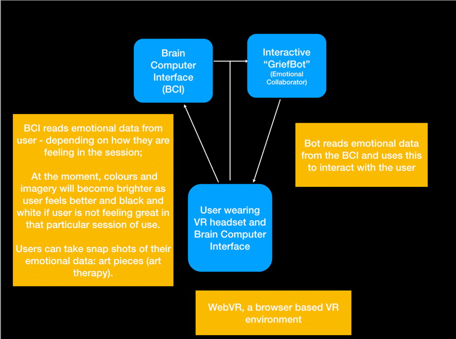 Fig. 2. Flow diagram of how the experience works.