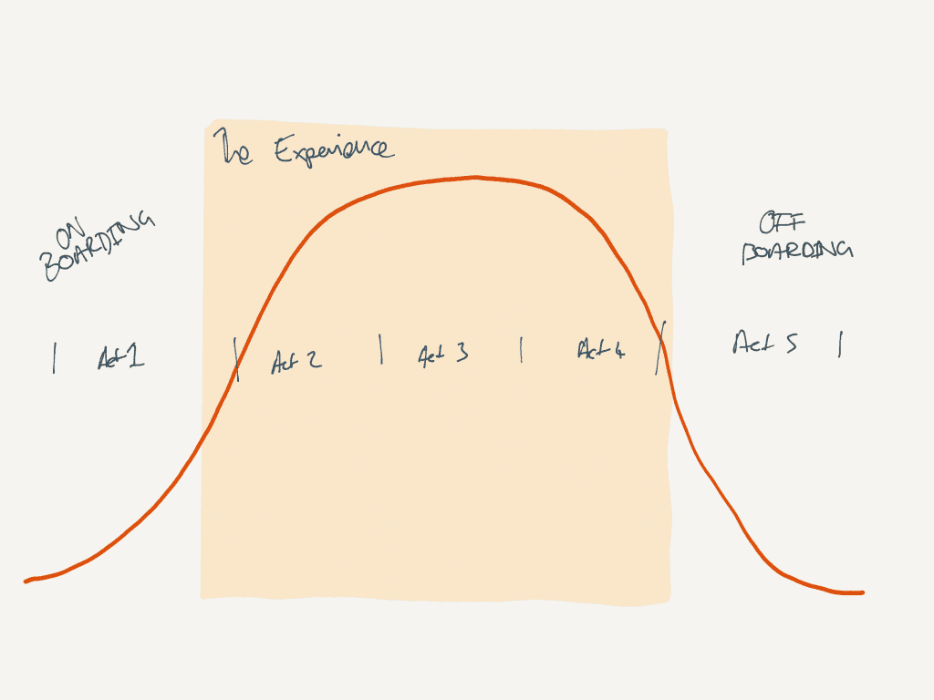 on/off boarding as part of the experience