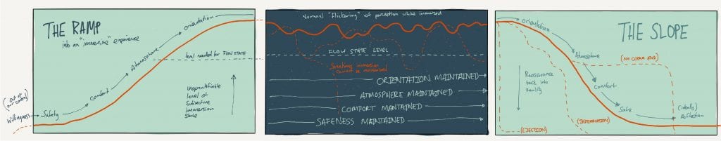 Sketches of ramp and slopes.