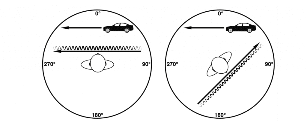 Diagram showing soundwave angles demonstrating audio reproduction in virtual reality cinemas.