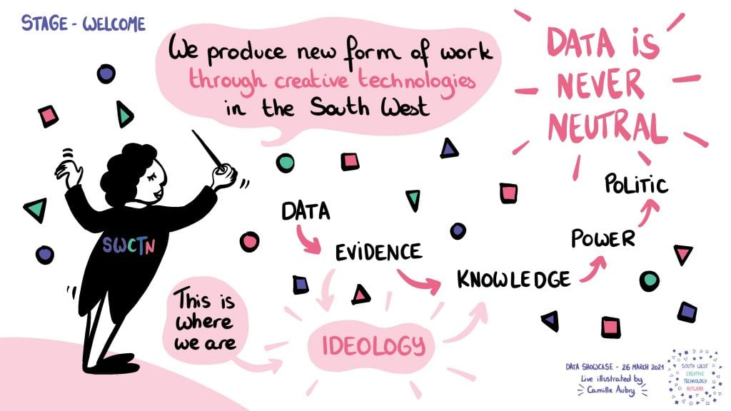 Person on the right is conduction floating shapes, above them reads 'stage welcome' there is a speech bubble 'we produce new form of work through creative technologies in the South West'. 
Text around says: 'Data is never neutral'
Arrows lead through the words data - evidence - knowledge - power - politic 